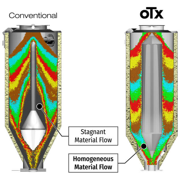 Conventional vs OTX