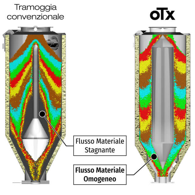 Conventinal vs OTX